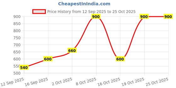 ajio.com hellcat Boys Pack of 3 Straight Track Pants hellcat Price History Graph from 12 Sep 2025 to 25 Oct 2025