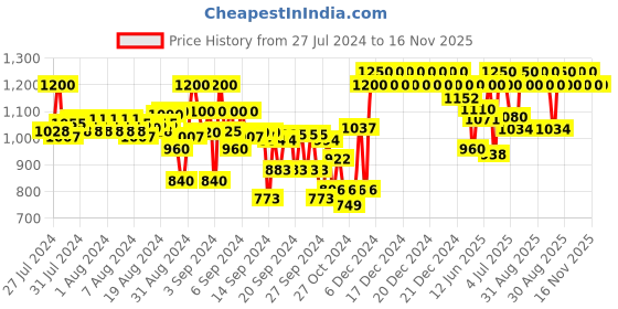 ajio.com indiweaves Boys Pack of 3 Straight Track Pants with Contrast Taping indiweaves Price History Graph from 27 Jul 2024 to 15 Nov 2025