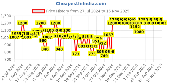 ajio.com indiweaves Boys Pack of 3 Straight Track Pants with Contrast Taping indiweaves Price History Graph from 27 Jul 2024 to 15 Nov 2025