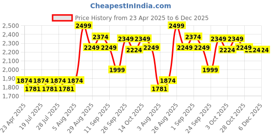 ajio.com mothercare Boys Pack of 3 Striped Sleepsuits mothercare Price History Graph from 23 Apr 2025 to 5 Dec 2025