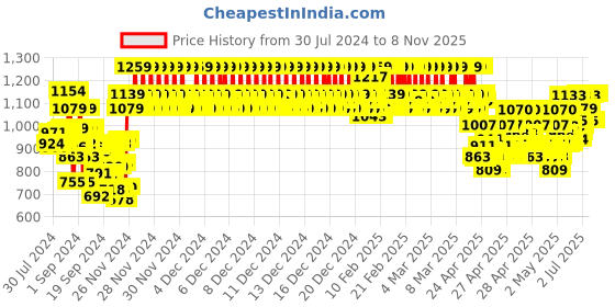 ajio.com indiweaves Boys Pack of 3 Textured Straight Track Pants indiweaves Price History Graph from 30 Jul 2024 to 7 Nov 2025