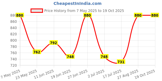 ajio.com diaz Boys Pack of 3 Track Pants with Drawstring-Elasticated Waist diaz Price History Graph from 7 May 2025 to 19 Oct 2025