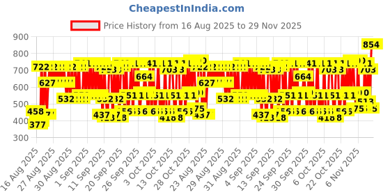 ajio.com kuchipoo Boys Pack of 3 Typographic Print Joggers kuchipoo Price History Graph from 16 Aug 2025 to 29 Nov 2025