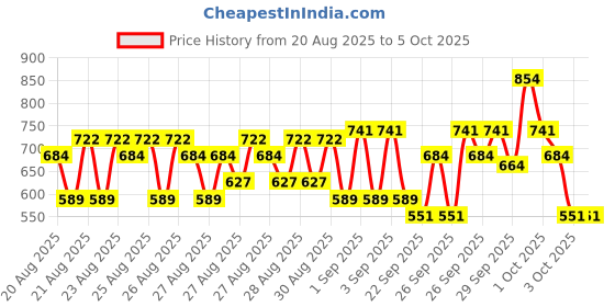 ajio.com kuchipoo Boys Pack of 3 Typographic Print Pants with T-Shirts kuchipoo Price History Graph from 20 Aug 2025 to 4 Oct 2025