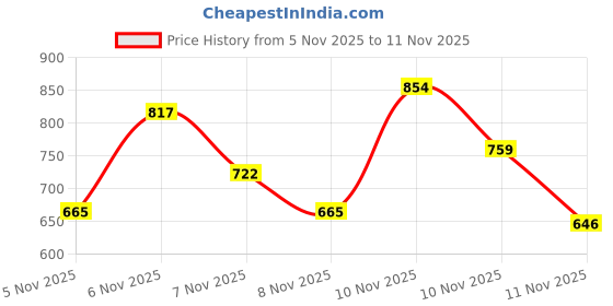 ajio.com kuchipoo Boys Pack of 3 Typographic Print Relaxed Fit Cargo Pants kuchipoo Price History Graph from 5 Nov 2025 to 11 Nov 2025