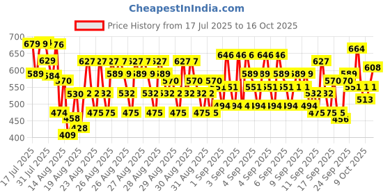 ajio.com kuchipoo Boys Pack of 3 Typographic Print Shorts kuchipoo Price History Graph from 17 Jul 2025 to 16 Oct 2025