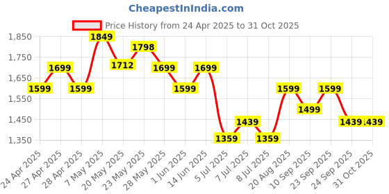 ajio.com adidas kids Boys Pack of 3 Typographic Print Socks adidas kids Price History Graph from 24 Apr 2025 to 30 Oct 2025