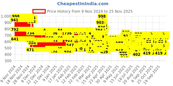 ajio.com trampoline Boys Pack of 3 Typographic Print Track Pants trampoline Price History Graph from 9 Nov 2024 to 25 Nov 2025