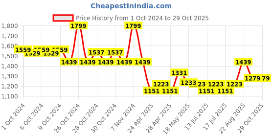 ajio.com adidas kids Boys Pack of 3 Y BL Graphic Print Ankle-Length Socks adidas kids Price History Graph from 1 Oct 2024 to 29 Oct 2025