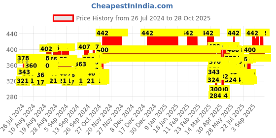 ajio.com lux cozi Boys Pack of 4 Boxer Briefs with Elasticated Waist lux cozi Price History Graph from 26 Jul 2024 to 28 Oct 2025