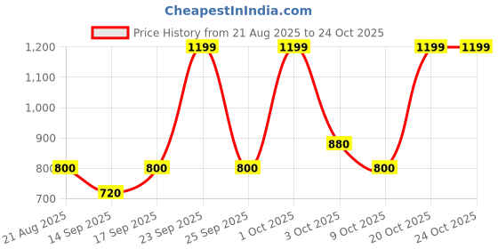 ajio.com hellcat Boys Pack of 4 Mid-Rise Straight Track Pants hellcat Price History Graph from 21 Aug 2025 to 23 Oct 2025