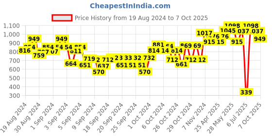 ajio.com dollar Boys Pack of 4 Printed Regular Fit Bermudas dollar Price History Graph from 19 Aug 2024 to 7 Oct 2025