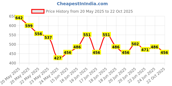 ajio.com kuchipoo Boys Pack of 4 Printed Relaxed Fit Round-Neck T-Shirts kuchipoo Price History Graph from 20 May 2025 to 22 Oct 2025