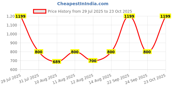 ajio.com hellcat Boys Pack of 4 Straight Track Pants hellcat Price History Graph from 29 Jul 2025 to 23 Oct 2025