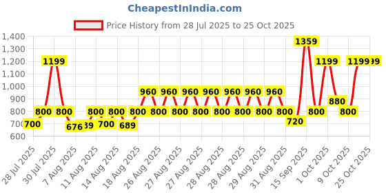 ajio.com hellcat Boys Pack of 4 Straight Track Pants hellcat Price History Graph from 28 Jul 2025 to 25 Oct 2025