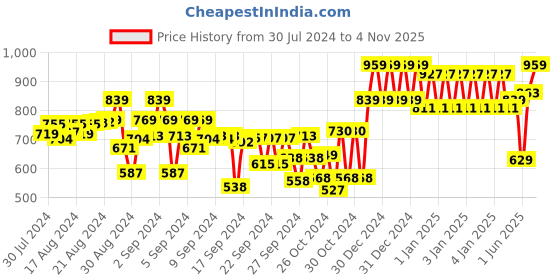 ajio.com indiweaves Boys Pack of 4 Track Pants with Elasticated Waistband indiweaves Price History Graph from 30 Jul 2024 to 4 Nov 2025