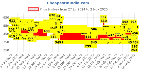ajio.com kuchipoo Boys Pack of 4 Typographic Print Suit Set kuchipoo Price History Graph from 27 Jul 2024 to 1 Nov 2025