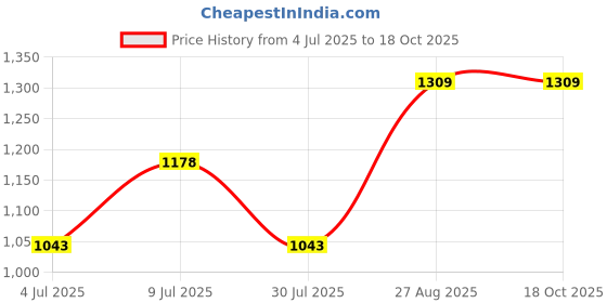 ajio.com 3pin Boys Pack of 5 Cotton Graphic Shorts 3pin Price History Graph from 4 Jul 2025 to 17 Oct 2025