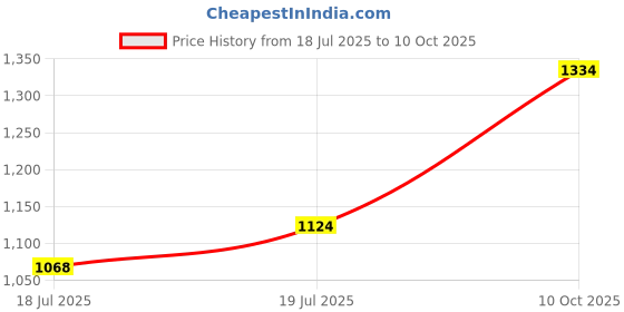 ajio.com mothercare Boys Pack of 5 Dinosaur Print Socks mothercare Price History Graph from 18 Jul 2025 to 10 Oct 2025
