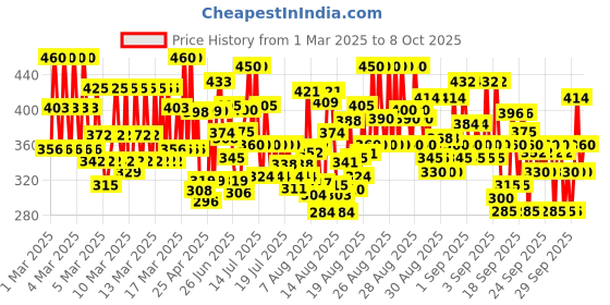 ajio.com trampoline Boys Pack of 5 Graphic Print Regular Fit Shorts trampoline Price History Graph from 1 Mar 2025 to 8 Oct 2025
