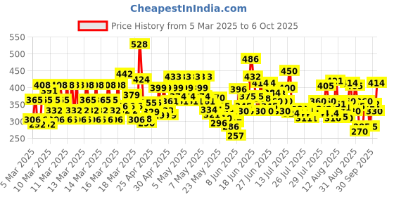 ajio.com trampoline Boys Pack of 5 Graphic Print Regular Fit Shorts trampoline Price History Graph from 5 Mar 2025 to 6 Oct 2025