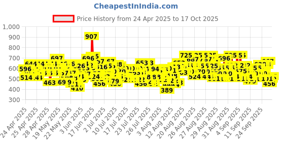 ajio.com trampoline Boys Pack of 5 Graphic Print T-Shirt trampoline Price History Graph from 24 Apr 2025 to 17 Oct 2025