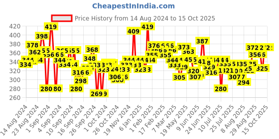 ajio.com trampoline Boys Pack of 5 Graphic Print Vests trampoline Price History Graph from 14 Aug 2024 to 14 Oct 2025