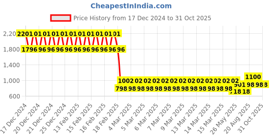 ajio.com 3pin Boys Pack of 5 Graphic T-shirt 3pin Price History Graph from 17 Dec 2024 to 30 Oct 2025