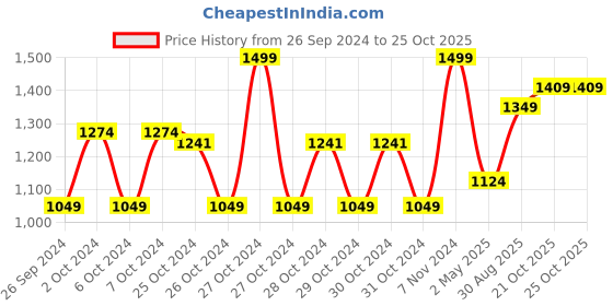 ajio.com mothercare Boys Pack of 5 Heathered Socks mothercare Price History Graph from 26 Sep 2024 to 24 Oct 2025