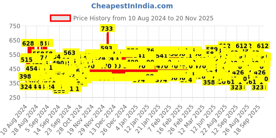 ajio.com trampoline Boys Pack of 5 Printed Joggers trampoline Price History Graph from 10 Aug 2024 to 20 Nov 2025
