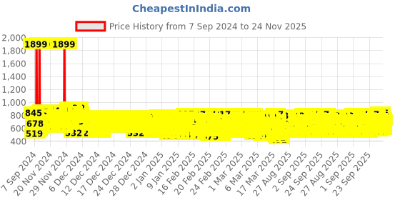 ajio.com kuchipoo Boys Pack of 5 Relaxed Fit Graphic Print Round-Neck T-Shirts kuchipoo Price History Graph from 7 Sep 2024 to 24 Nov 2025