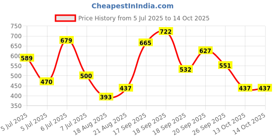 ajio.com kuchipoo Boys Pack of 5 Relaxed Fit Graphic Print Round-Neck T-Shirts kuchipoo Price History Graph from 5 Jul 2025 to 13 Oct 2025