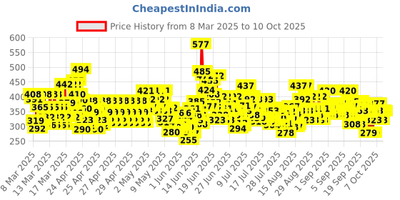 ajio.com trampoline Boys Pack of 5 Typographic Print Regular Fit Shorts trampoline Price History Graph from 8 Mar 2025 to 8 Oct 2025