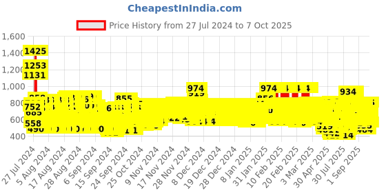 ajio.com trampoline Boys Pack of 5 Typographic Print Regular Fit T-Shirts trampoline Price History Graph from 27 Jul 2024 to 7 Oct 2025