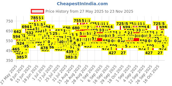 ajio.com trampoline Boys Pack of 5 Typographic Print Regular Fit T-Shirts trampoline Price History Graph from 27 May 2025 to 22 Nov 2025