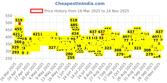 ajio.com trampoline Boys Pack of 5 Typographic Print Shorts trampoline Price History Graph from 16 Mar 2025 to 24 Nov 2025