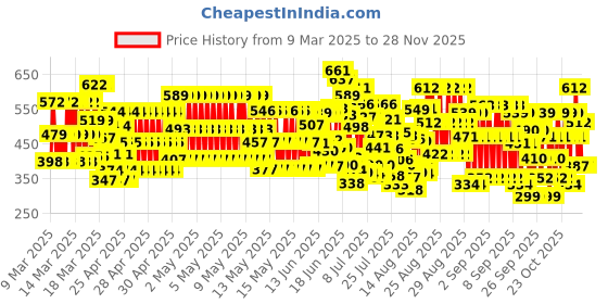 ajio.com trampoline Boys Pack of 6 Solid Regular Fit Pyjamas trampoline Price History Graph from 9 Mar 2025 to 28 Nov 2025