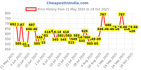 ajio.com toonyport Boys Packof 2 Printed Shorts & T-Shirts Set toonyport Price History Graph from 21 May 2025 to 16 Oct 2025