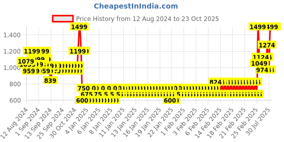 ajio.com marks & spencer Boys Paint Splash Cotton Rich Joggers marks & spencer Price History Graph from 12 Aug 2024 to 23 Oct 2025