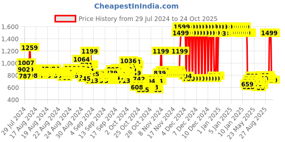 ajio.com u.s. polo assn. Boys Paisley Print Shirt with Spread Collar u.s. polo assn. Price History Graph from 29 Jul 2024 to 22 Oct 2025