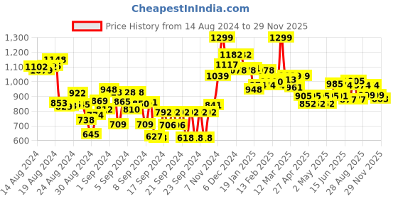 ajio.com campus Boys Panelled Lace-Up Running Shoes campus Price History Graph from 14 Aug 2024 to 29 Nov 2025