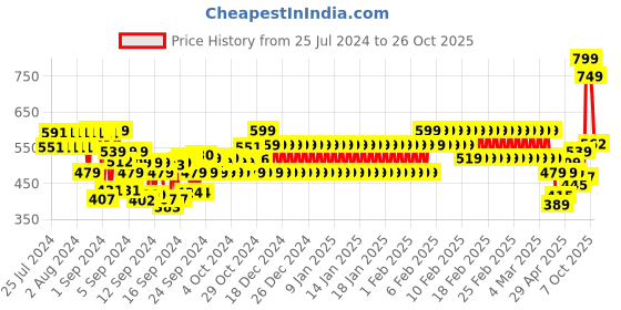 ajio.com fiery feet Boys Panelled Slip-On Shoes fiery feet Price History Graph from 25 Jul 2024 to 26 Oct 2025