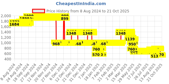 ajio.com lee cooper Boys Panelled Tapered Fit Jeans lee cooper Price History Graph from 8 Aug 2024 to 20 Oct 2025