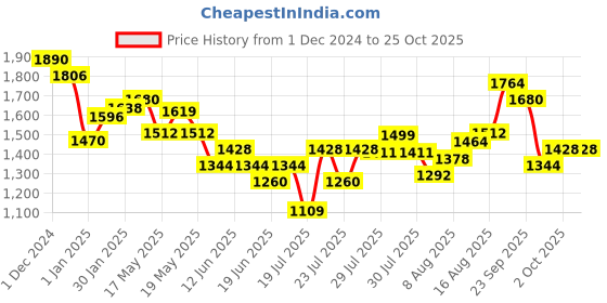 ajio.com cherry crumble by nitt hyman Boys Pants & T-Shirt Set cherry crumble by nitt hyman Price History Graph from 1 Dec 2024 to 25 Oct 2025