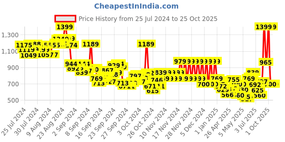ajio.com pepe jeans Boys Parken SS IP Printed Regular Fit Polo T-Shirt pepe jeans Price History Graph from 25 Jul 2024 to 23 Oct 2025