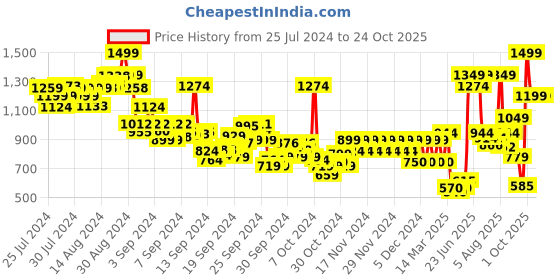 ajio.com pepe jeans Boys Parth SS IP Regular Fit Polo T-Shirt pepe jeans Price History Graph from 25 Jul 2024 to 24 Oct 2025