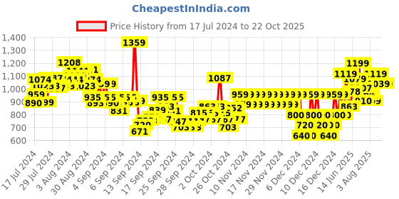 ajio.com pepe jeans Boys Parth Striped Regular Fit Polo T-Shirt pepe jeans Price History Graph from 17 Jul 2024 to 21 Oct 2025