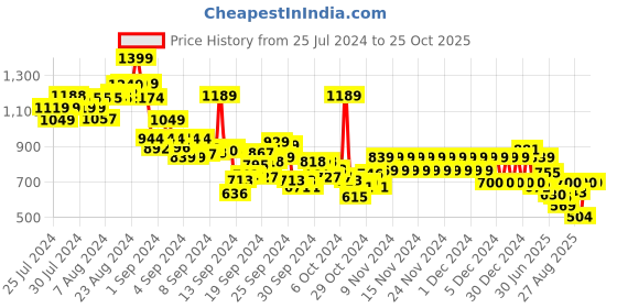 ajio.com pepe jeans Boys Pascal Printed Regular Fit Henley T-Shirt pepe jeans Price History Graph from 25 Jul 2024 to 24 Oct 2025