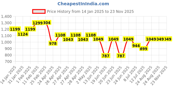 ajio.com somersault Boys Patch-Work Cotton T-Shirt & Joggers Set somersault Price History Graph from 14 Jan 2025 to 22 Nov 2025