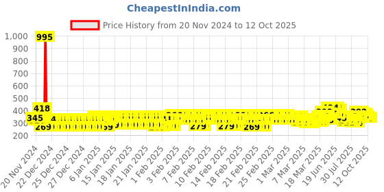 ajio.com trampoline Boys Patch-Work Fleece Sweatshirt & Pyjama Set trampoline Price History Graph from 20 Nov 2024 to 12 Oct 2025